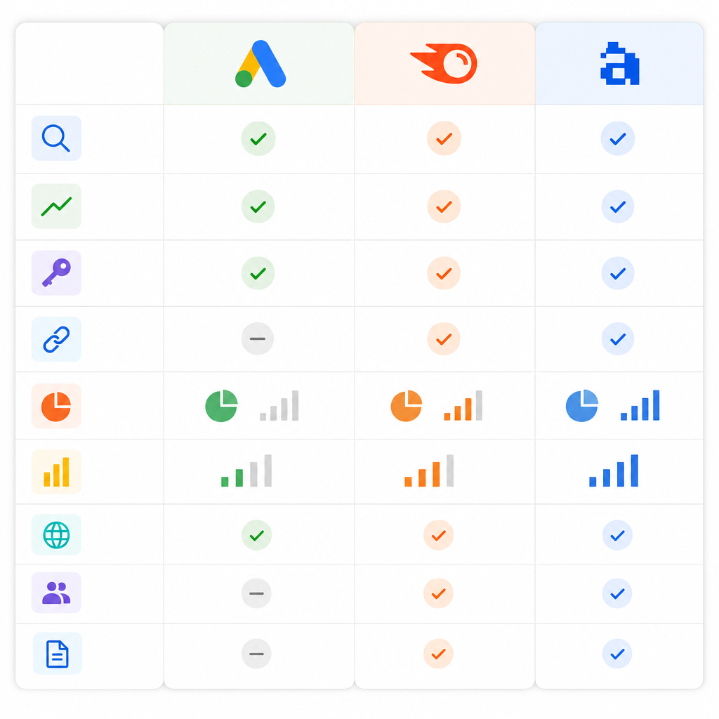 A side-by-side comparison chart showing different features of Google Keyword Planner, SEMrush, and Ahrefs, highlighting their unique capabilities.